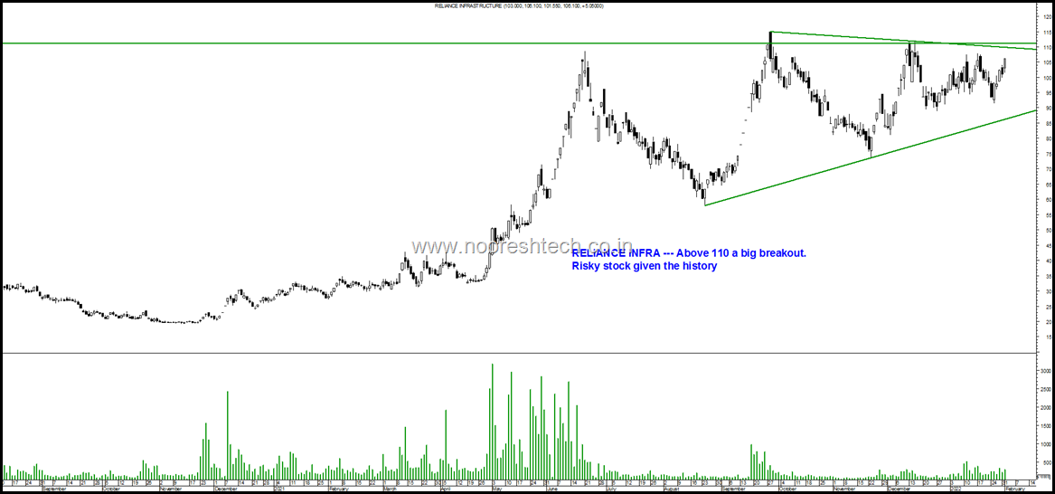 Reliance Infra