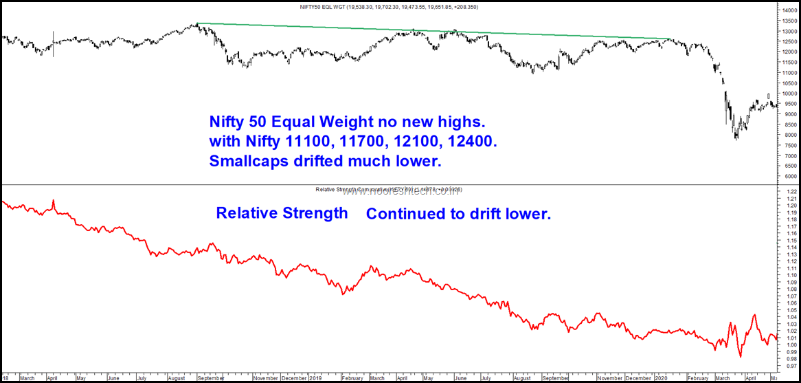 Nifty50 Equal Weight Drift