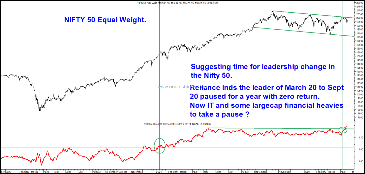 Nifty50 Equal Weight