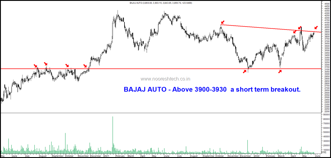 Bajaj Auto Blog