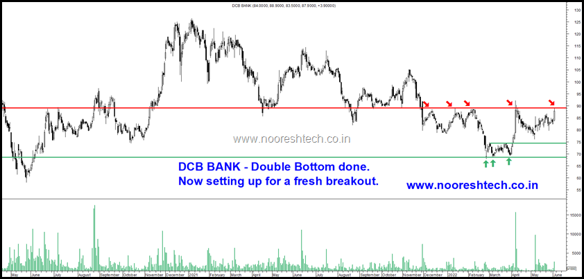 DCB Bank Rigi