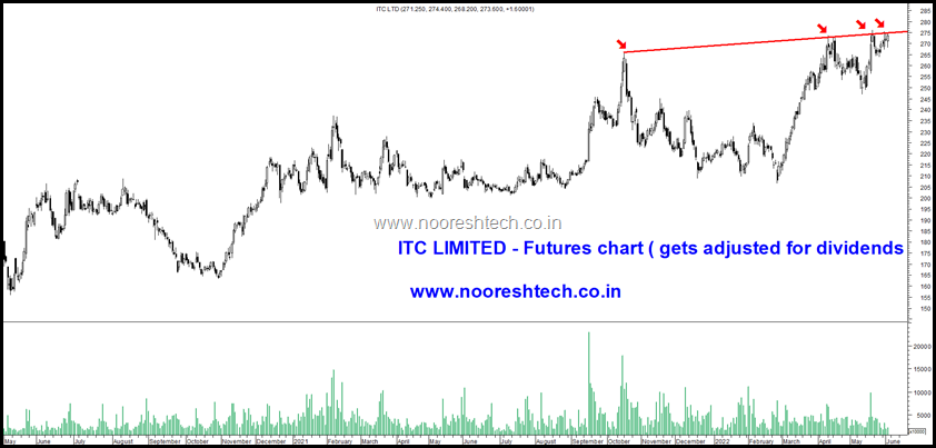 ITC Limited Rigi