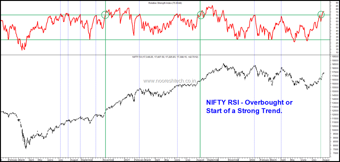 Nifty Overbought or a new trend