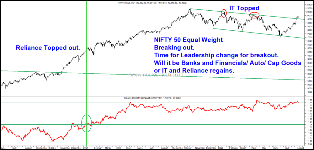 Nifty50 Equal Weight Leader