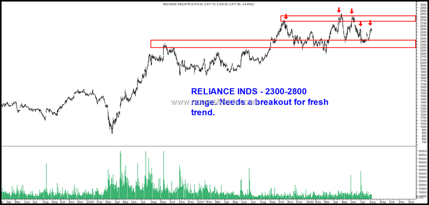 Reliance Inds Yo