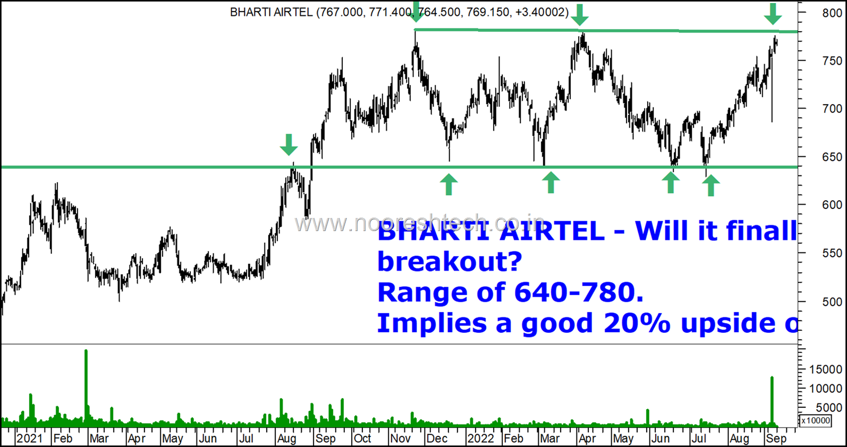 Bharti Airtel Blog