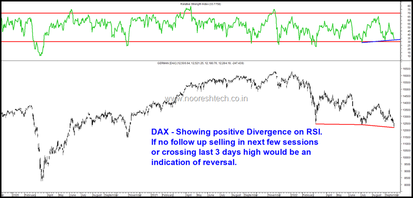 DAX positive Divergence