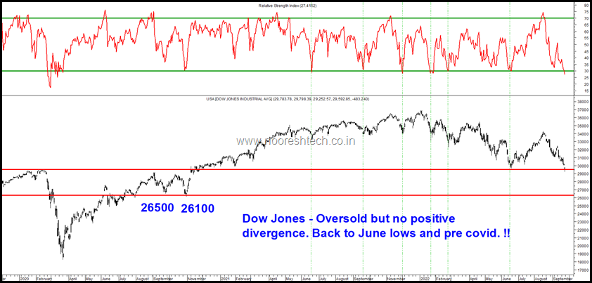 Dow Jones No positive