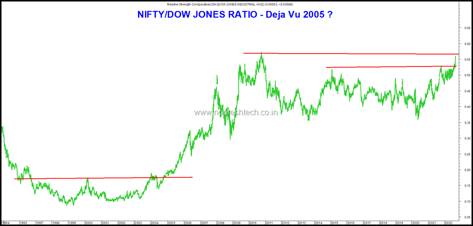 Dow Jones to Nifty