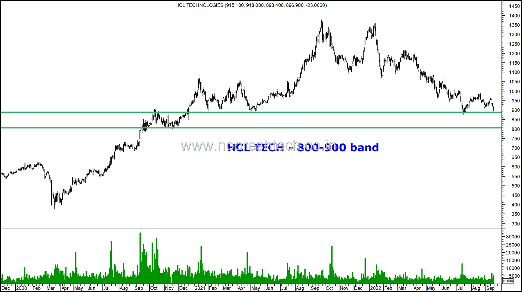 HCL tech