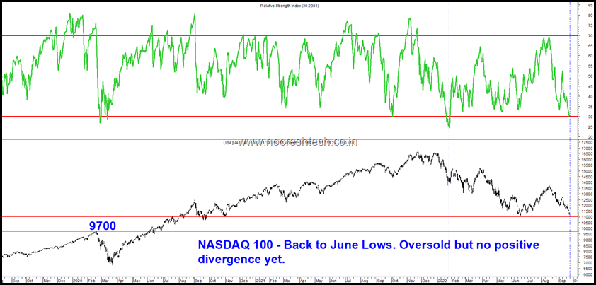 Nasdaq 100 no divergence