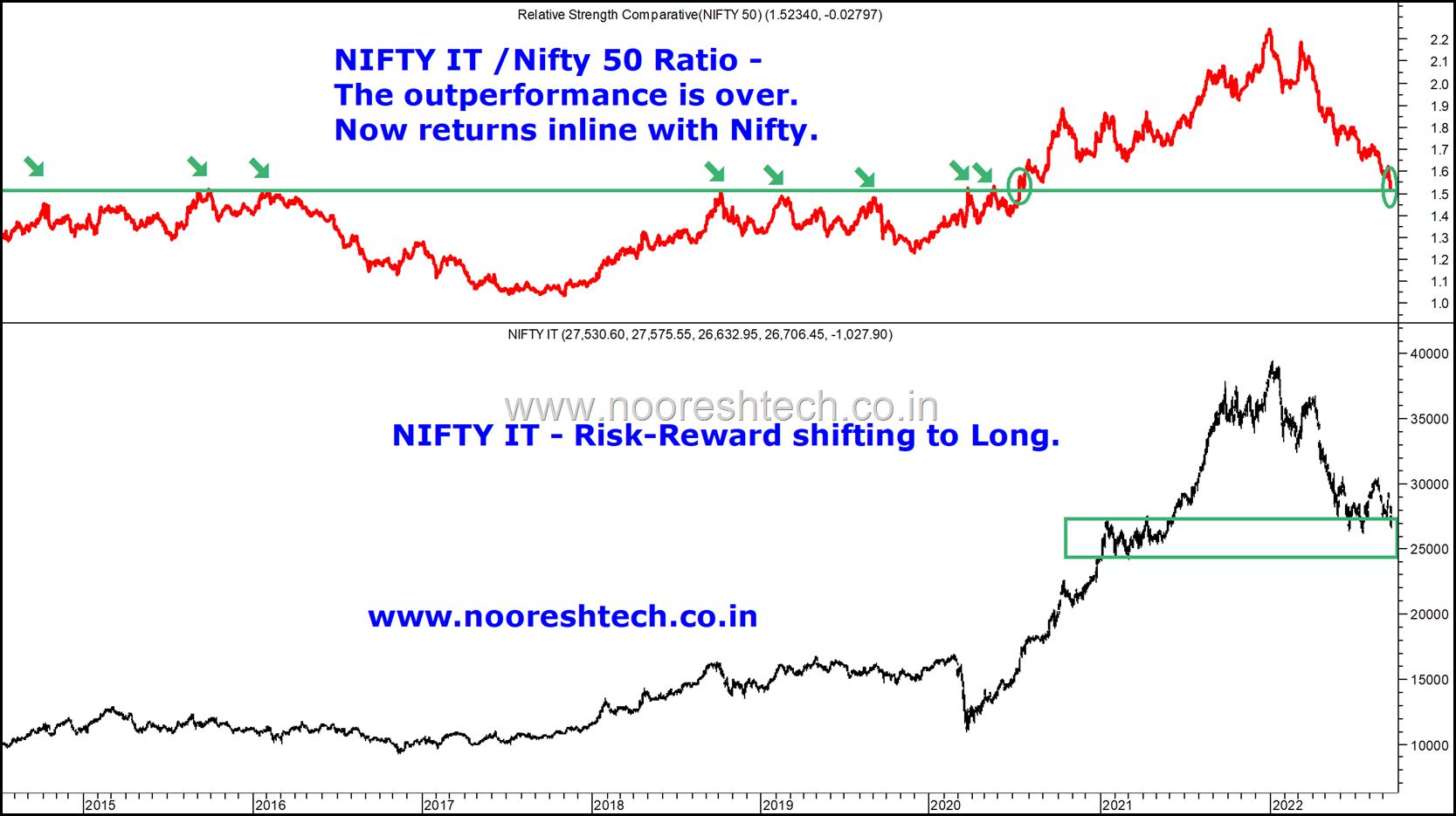 Nifty IT bottom