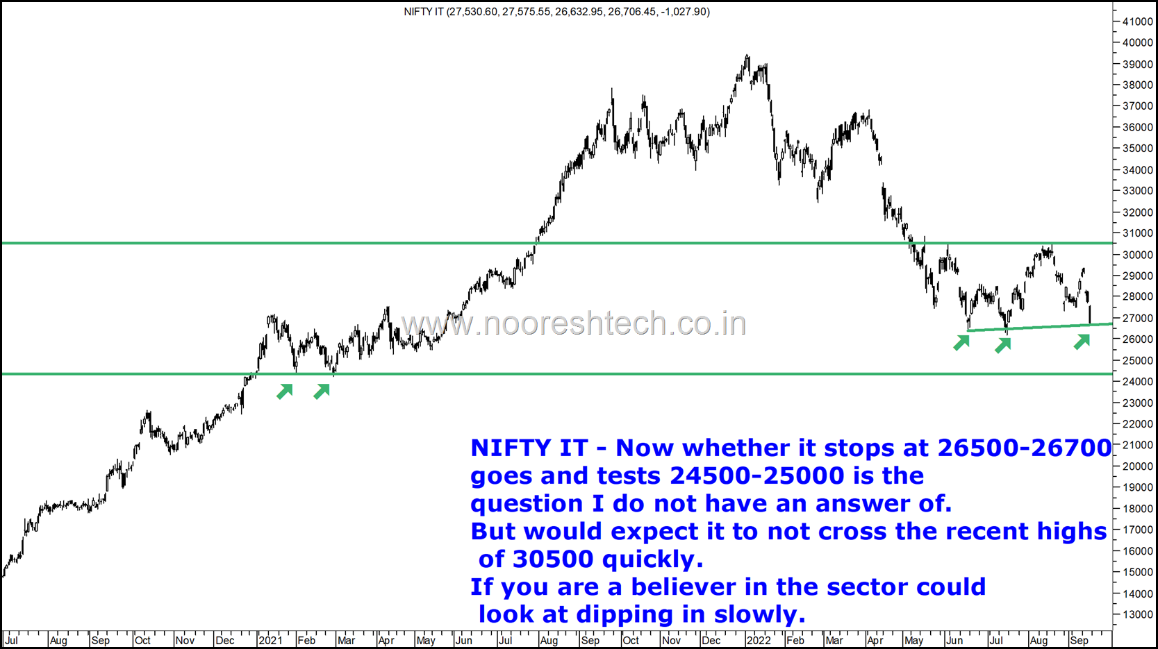 Nifty IT done