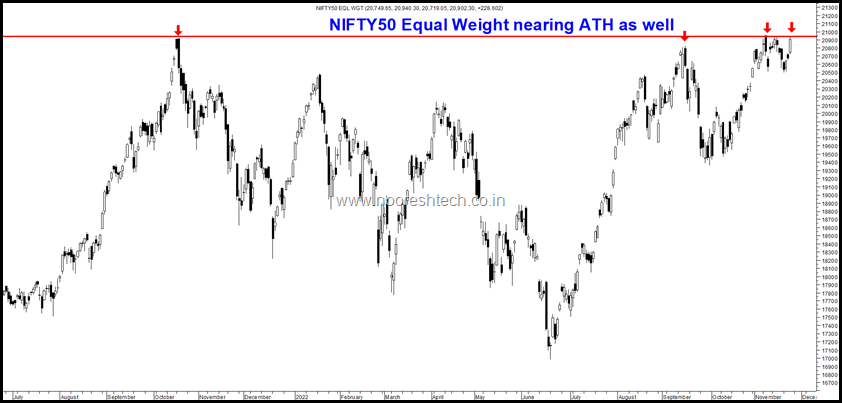 Nifty50 Equal Weight ATH