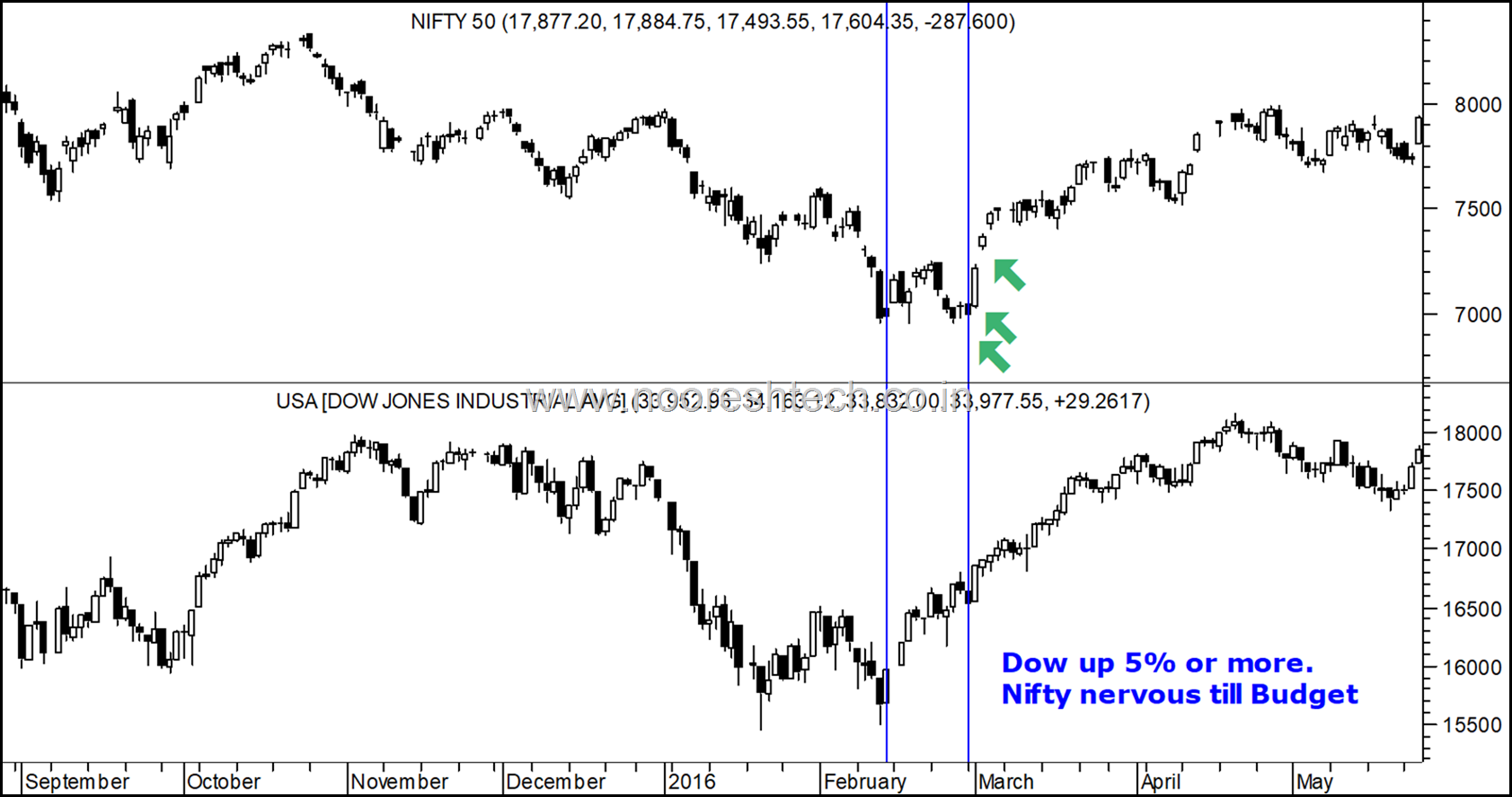 Dow Bottoms