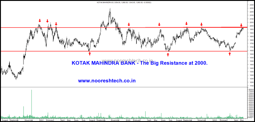 Kotak Mahindra Bank