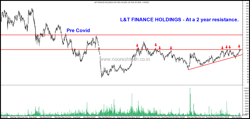 L&T Finance Holdings