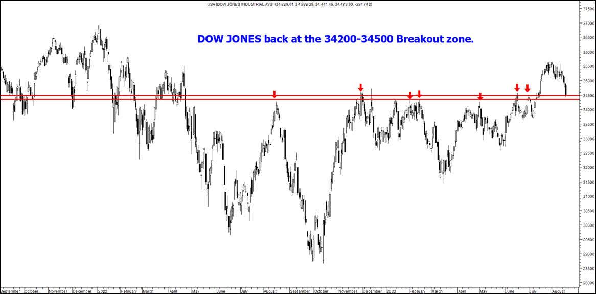 Dow Jones