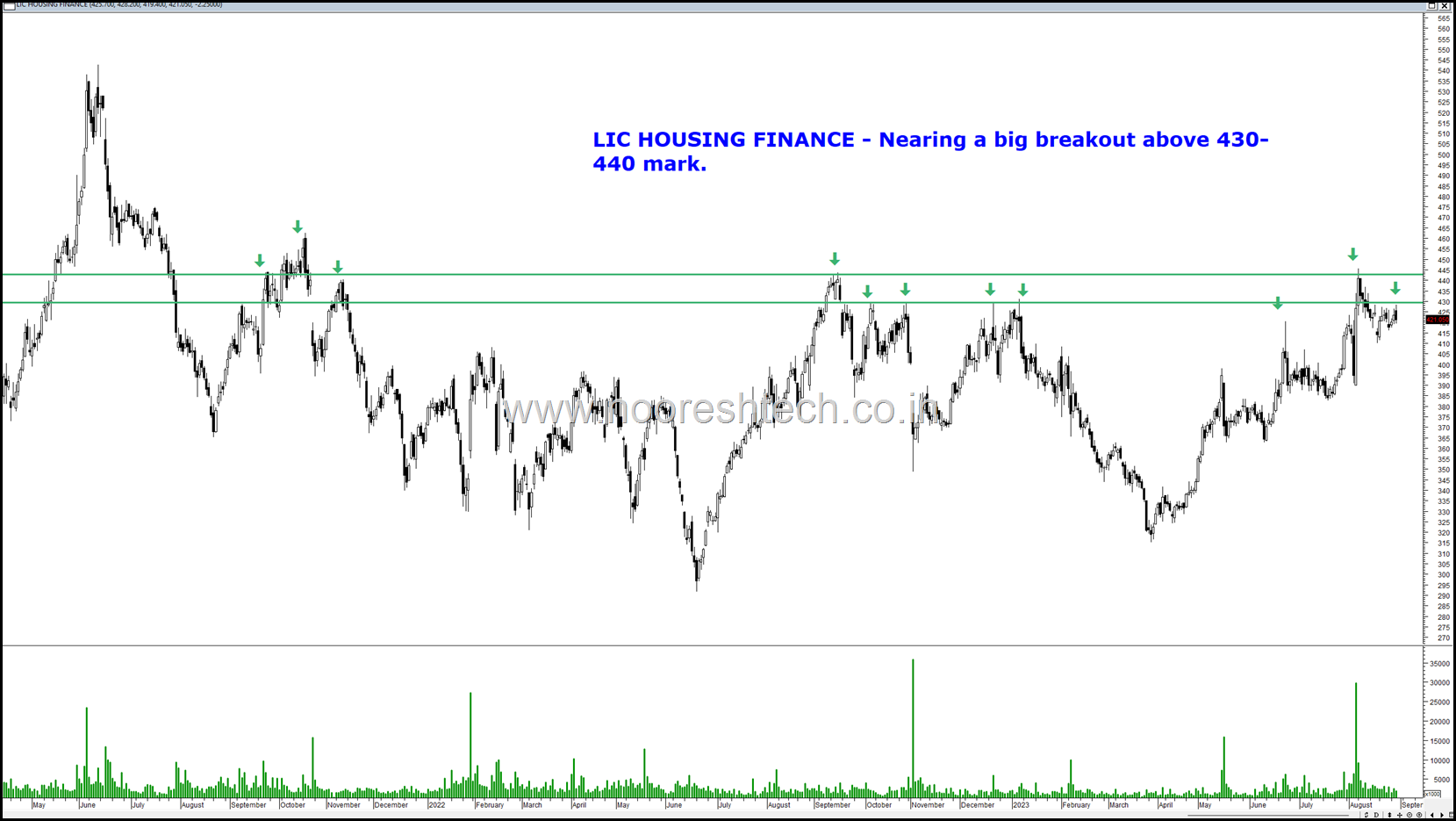 LIC Housing Finance