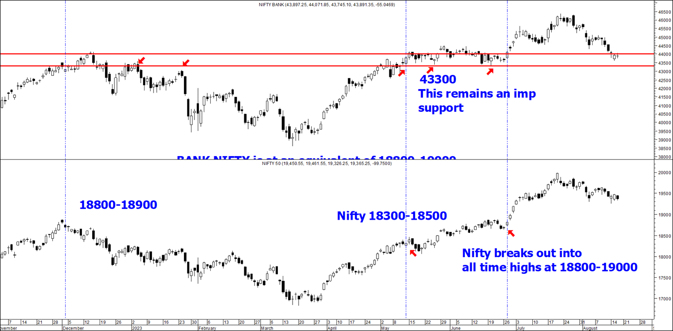 Nifty and BN