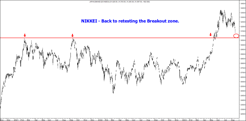 Nikkei Retest