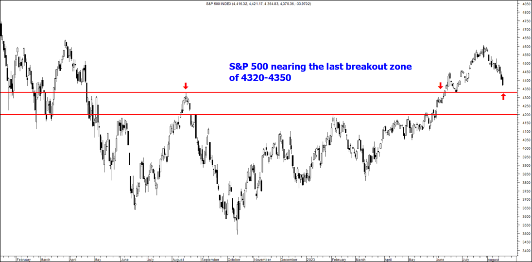 S&P 500