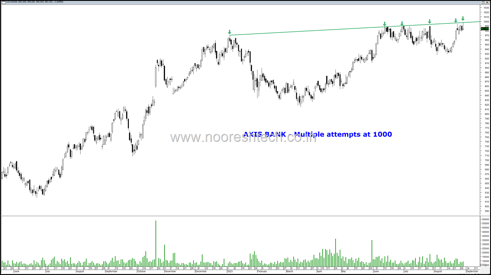 What Axis Bank