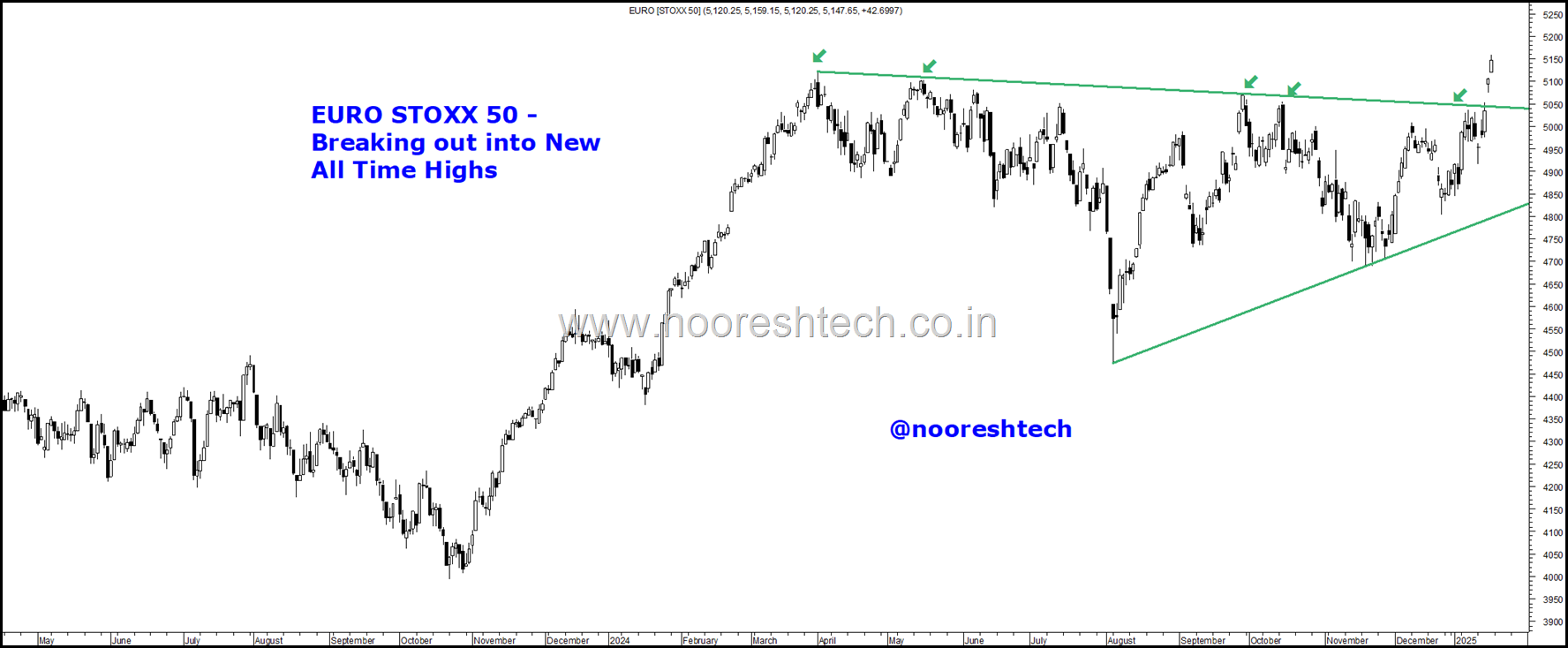 Euro Stoxx 50