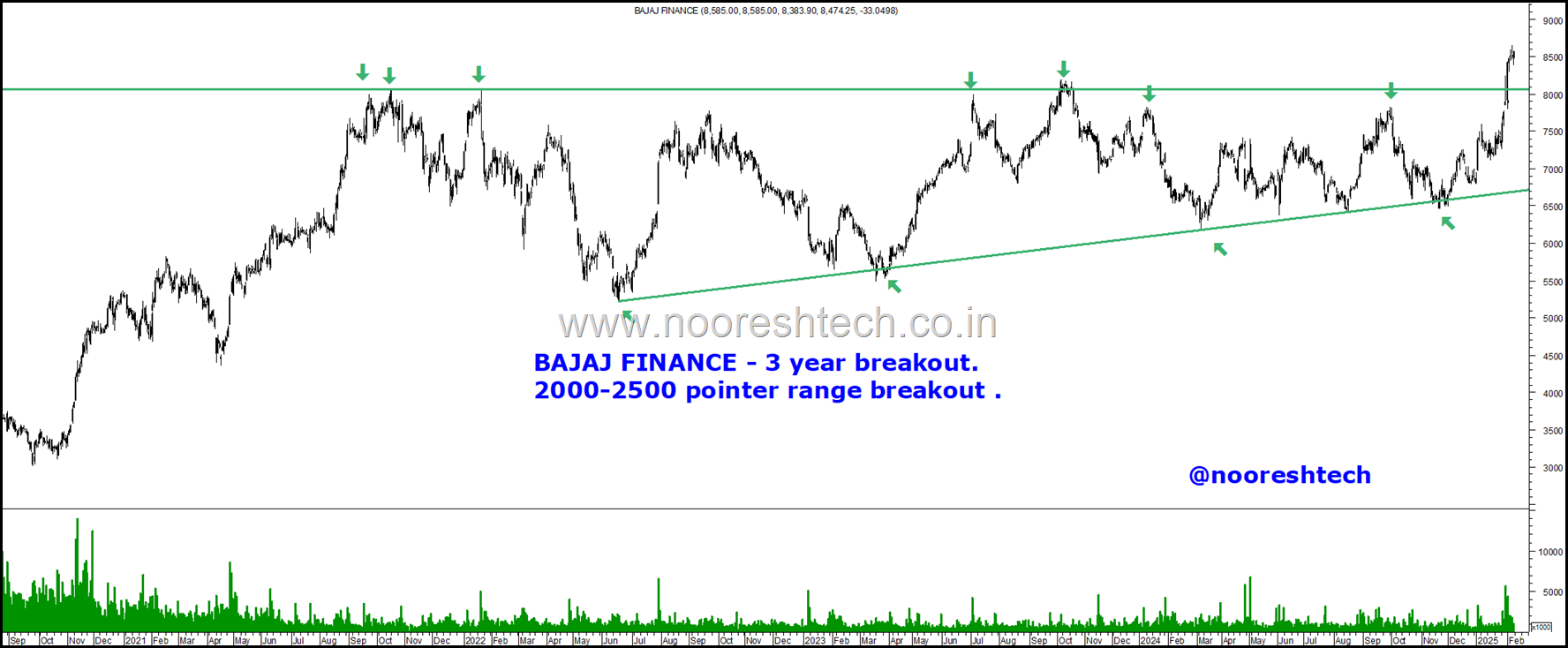 Bajaj Finance n50