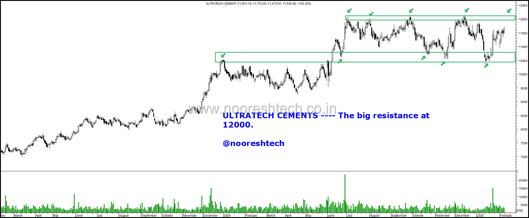 ultracemco n50